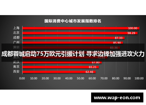 成都蓉城启动75万欧元引援计划 寻求边锋加强进攻火力